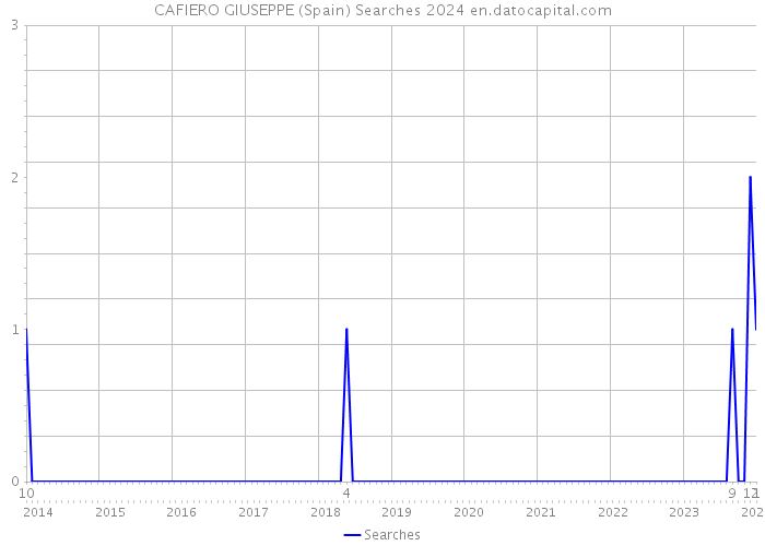 CAFIERO GIUSEPPE (Spain) Searches 2024 