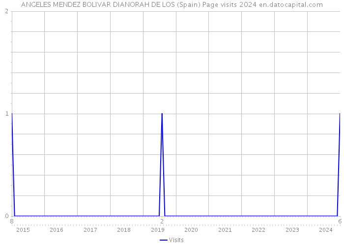 ANGELES MENDEZ BOLIVAR DIANORAH DE LOS (Spain) Page visits 2024 