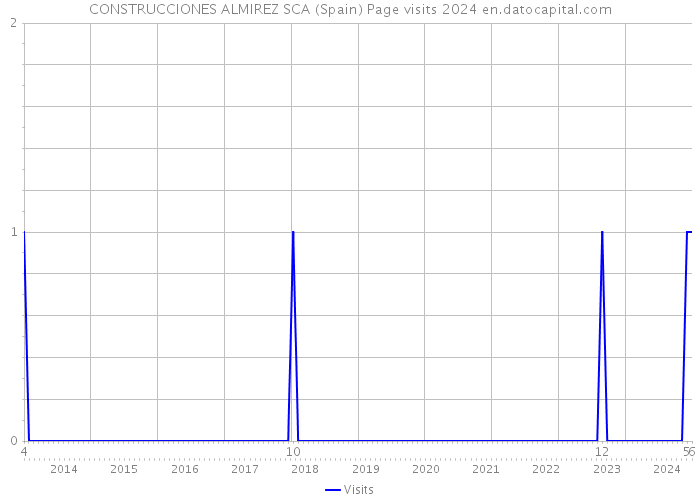 CONSTRUCCIONES ALMIREZ SCA (Spain) Page visits 2024 