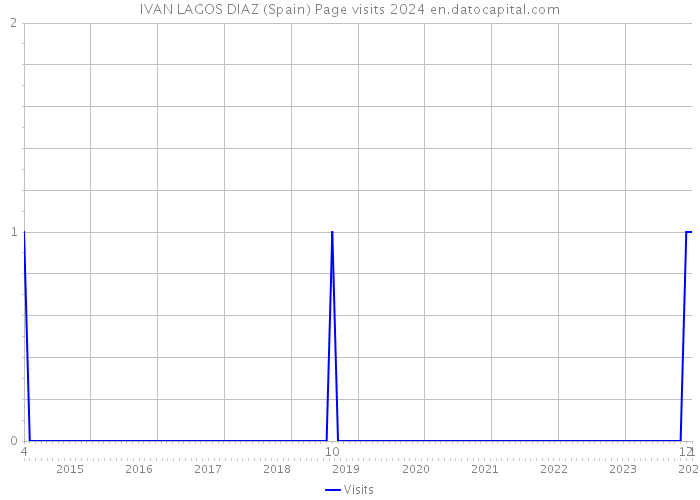 IVAN LAGOS DIAZ (Spain) Page visits 2024 