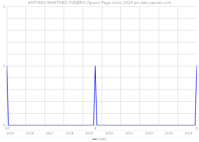 ANTONIO MARTINEZ OVEJERO (Spain) Page visits 2024 