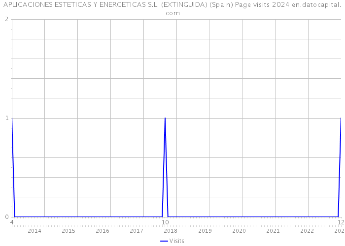APLICACIONES ESTETICAS Y ENERGETICAS S.L. (EXTINGUIDA) (Spain) Page visits 2024 