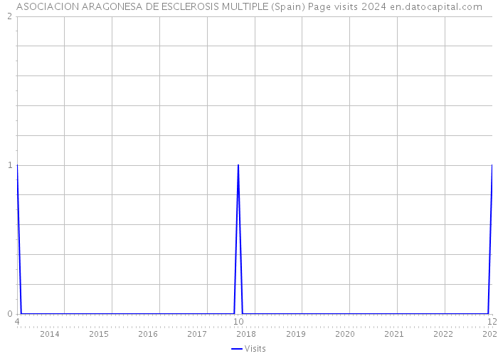 ASOCIACION ARAGONESA DE ESCLEROSIS MULTIPLE (Spain) Page visits 2024 
