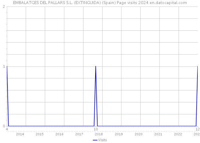 EMBALATGES DEL PALLARS S.L. (EXTINGUIDA) (Spain) Page visits 2024 