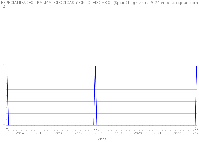 ESPECIALIDADES TRAUMATOLOGICAS Y ORTOPEDICAS SL (Spain) Page visits 2024 