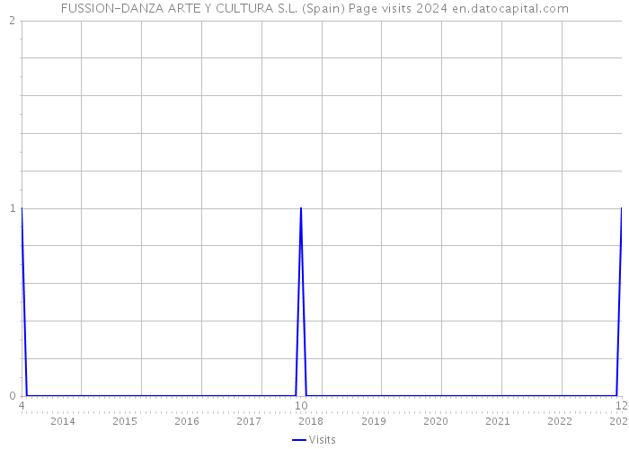 FUSSION-DANZA ARTE Y CULTURA S.L. (Spain) Page visits 2024 