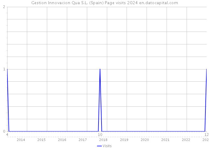 Gestion Innovacion Qua S.L. (Spain) Page visits 2024 