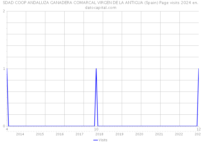 SDAD COOP ANDALUZA GANADERA COMARCAL VIRGEN DE LA ANTIGUA (Spain) Page visits 2024 