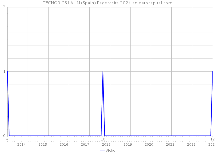 TECNOR CB LALIN (Spain) Page visits 2024 