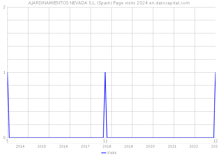 AJARDINAMIENTOS NEVADA S.L. (Spain) Page visits 2024 