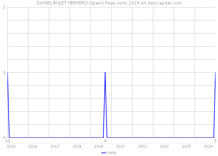 DANIEL BOLET HERRERO (Spain) Page visits 2024 