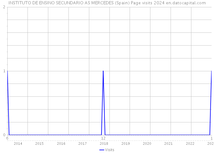 INSTITUTO DE ENSINO SECUNDARIO AS MERCEDES (Spain) Page visits 2024 