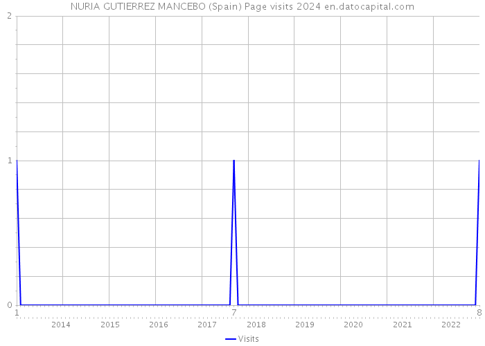 NURIA GUTIERREZ MANCEBO (Spain) Page visits 2024 