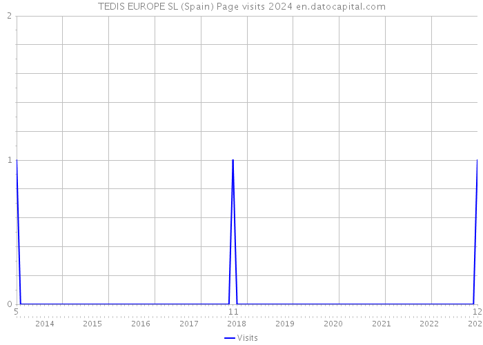 TEDIS EUROPE SL (Spain) Page visits 2024 