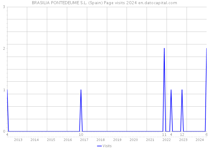 BRASILIA PONTEDEUME S.L. (Spain) Page visits 2024 