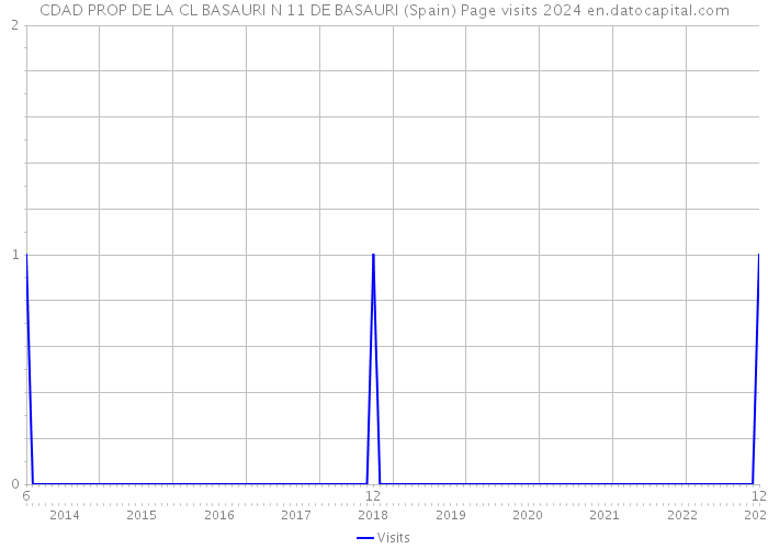CDAD PROP DE LA CL BASAURI N 11 DE BASAURI (Spain) Page visits 2024 