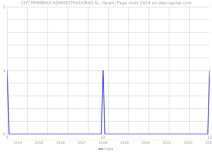 CHT PRIMERAS ADMINISTRADORAS SL. (Spain) Page visits 2024 