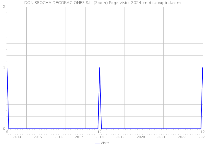 DON BROCHA DECORACIONES S.L. (Spain) Page visits 2024 