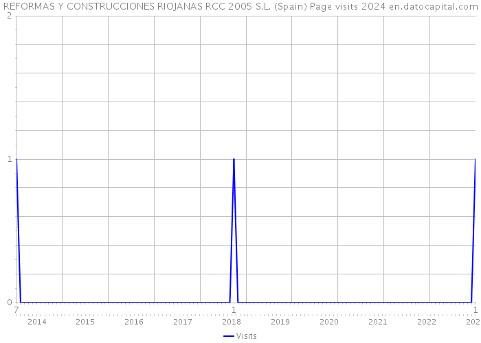 REFORMAS Y CONSTRUCCIONES RIOJANAS RCC 2005 S.L. (Spain) Page visits 2024 