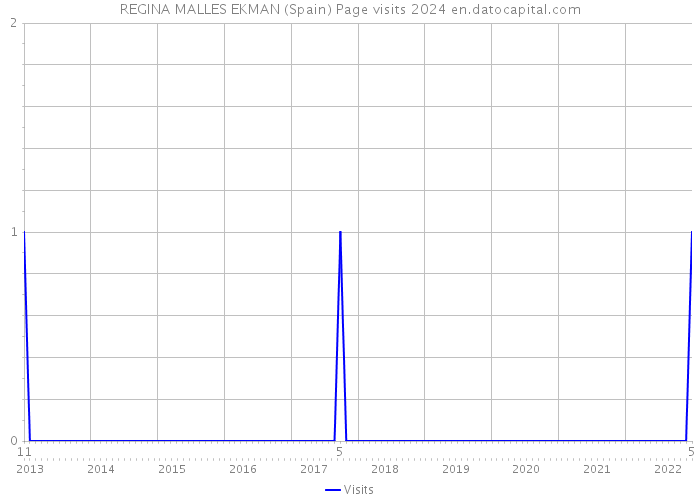 REGINA MALLES EKMAN (Spain) Page visits 2024 
