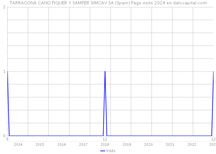 TARRAGONA CANO PIQUER Y SAMPER SIMCAV SA (Spain) Page visits 2024 