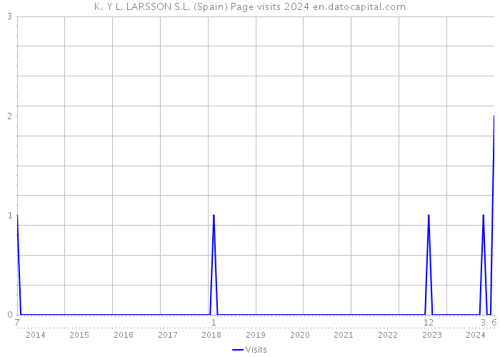 K. Y L. LARSSON S.L. (Spain) Page visits 2024 
