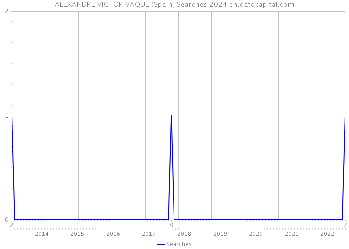 ALEXANDRE VICTOR VAQUE (Spain) Searches 2024 