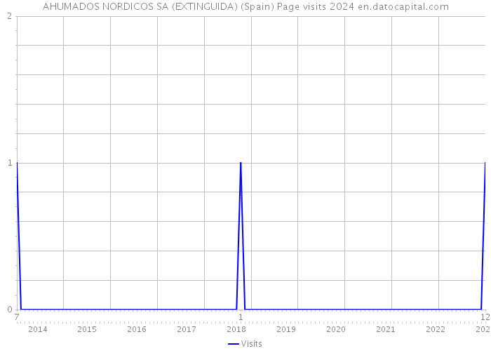 AHUMADOS NORDICOS SA (EXTINGUIDA) (Spain) Page visits 2024 