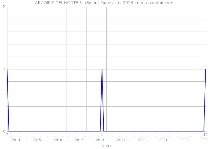 ARCOIRIS DEL NORTE SL (Spain) Page visits 2024 