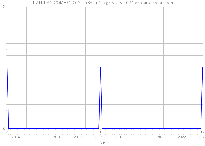 TIAN TIAN COMERCIO. S.L. (Spain) Page visits 2024 