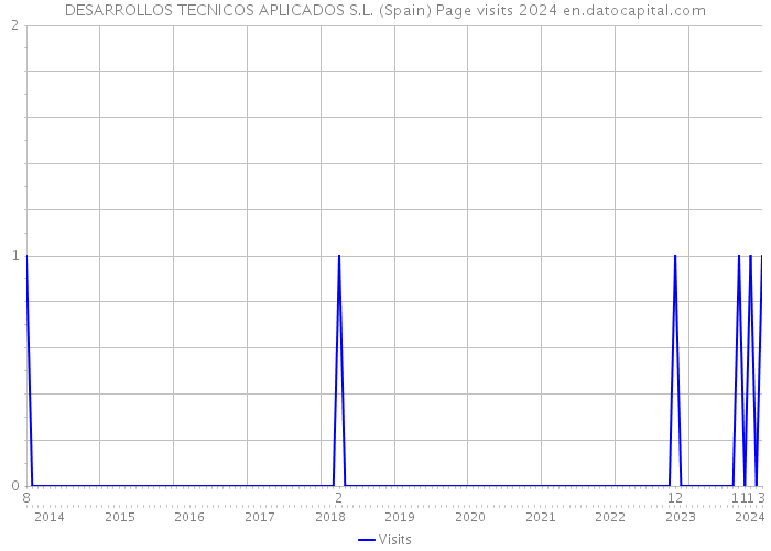 DESARROLLOS TECNICOS APLICADOS S.L. (Spain) Page visits 2024 