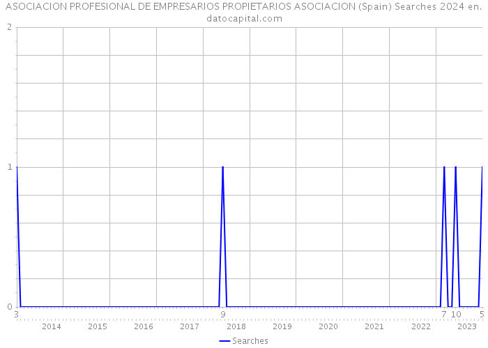ASOCIACION PROFESIONAL DE EMPRESARIOS PROPIETARIOS ASOCIACION (Spain) Searches 2024 