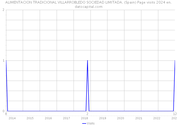 ALIMENTACION TRADICIONAL VILLARROBLEDO SOCIEDAD LIMITADA. (Spain) Page visits 2024 