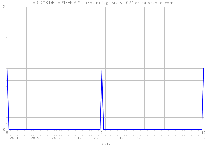 ARIDOS DE LA SIBERIA S.L. (Spain) Page visits 2024 