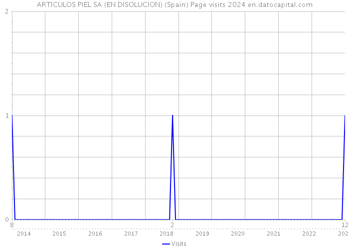 ARTICULOS PIEL SA (EN DISOLUCION) (Spain) Page visits 2024 