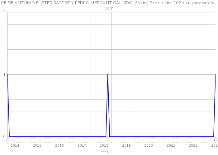 CB DE ANTONIO FUSTER SASTRE Y PEDRO MERCANT GALINDO (Spain) Page visits 2024 
