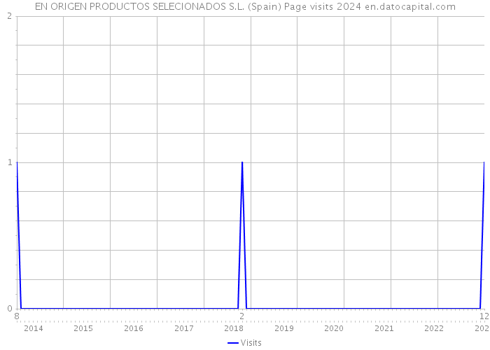 EN ORIGEN PRODUCTOS SELECIONADOS S.L. (Spain) Page visits 2024 