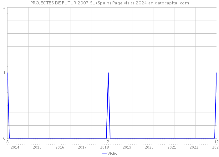 PROJECTES DE FUTUR 2007 SL (Spain) Page visits 2024 