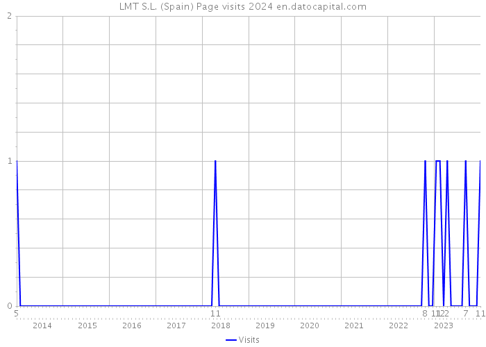LMT S.L. (Spain) Page visits 2024 