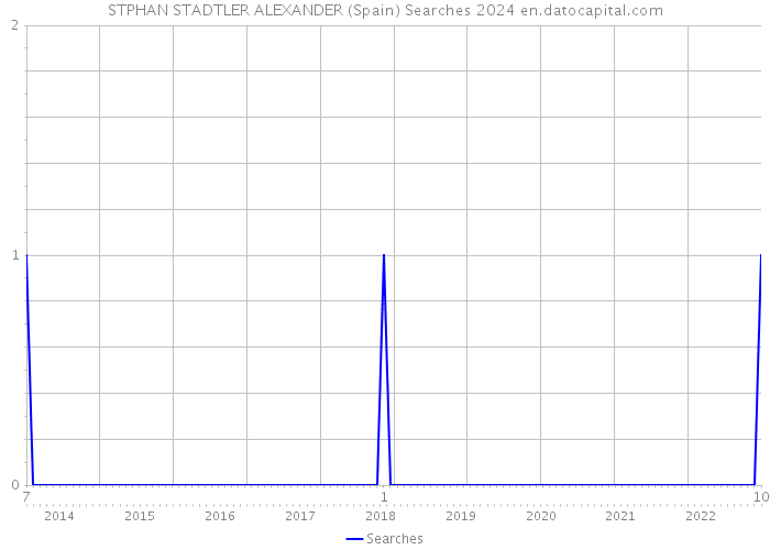 STPHAN STADTLER ALEXANDER (Spain) Searches 2024 