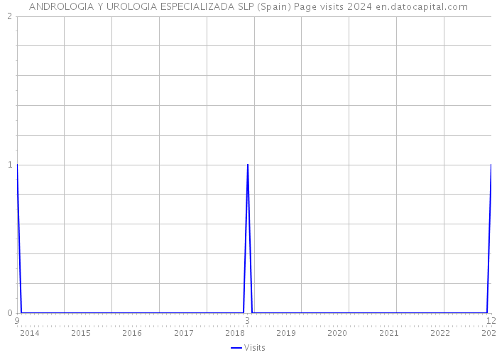 ANDROLOGIA Y UROLOGIA ESPECIALIZADA SLP (Spain) Page visits 2024 
