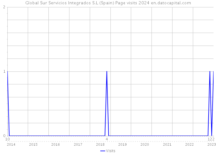 Global Sur Servicios Integrados S.L (Spain) Page visits 2024 