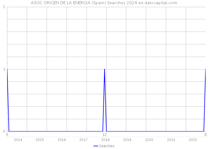 ASOC ORIGEN DE LA ENERGIA (Spain) Searches 2024 