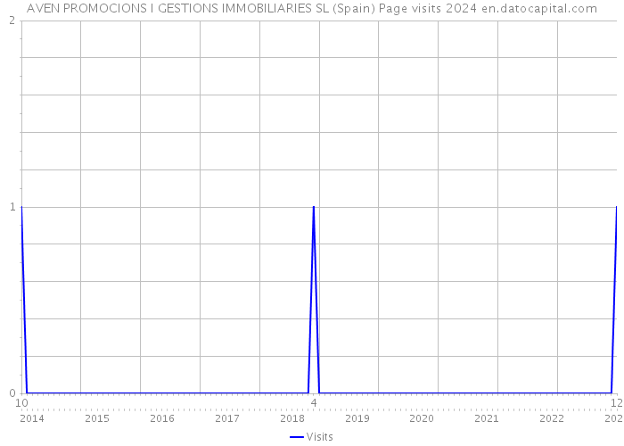 AVEN PROMOCIONS I GESTIONS IMMOBILIARIES SL (Spain) Page visits 2024 