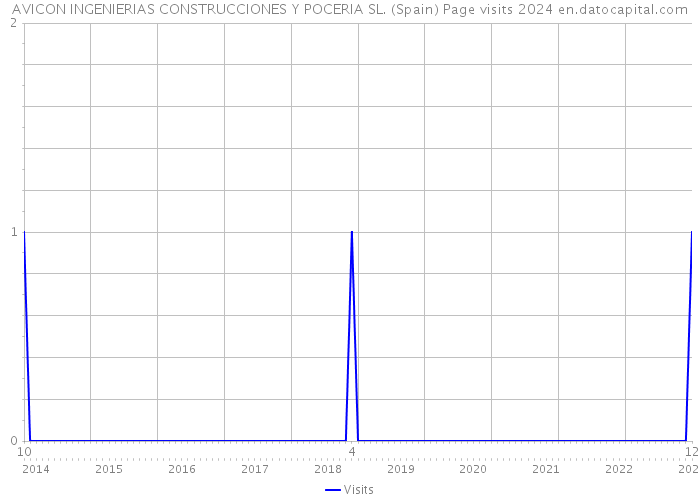 AVICON INGENIERIAS CONSTRUCCIONES Y POCERIA SL. (Spain) Page visits 2024 