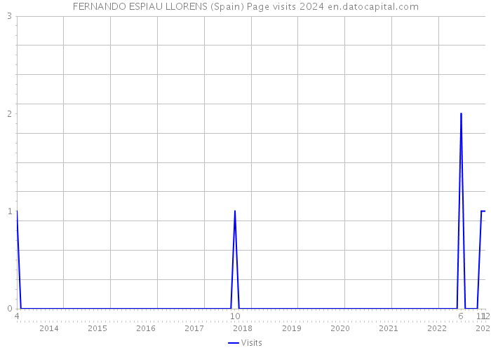 FERNANDO ESPIAU LLORENS (Spain) Page visits 2024 