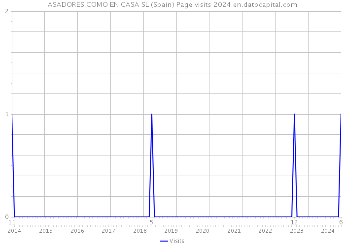 ASADORES COMO EN CASA SL (Spain) Page visits 2024 