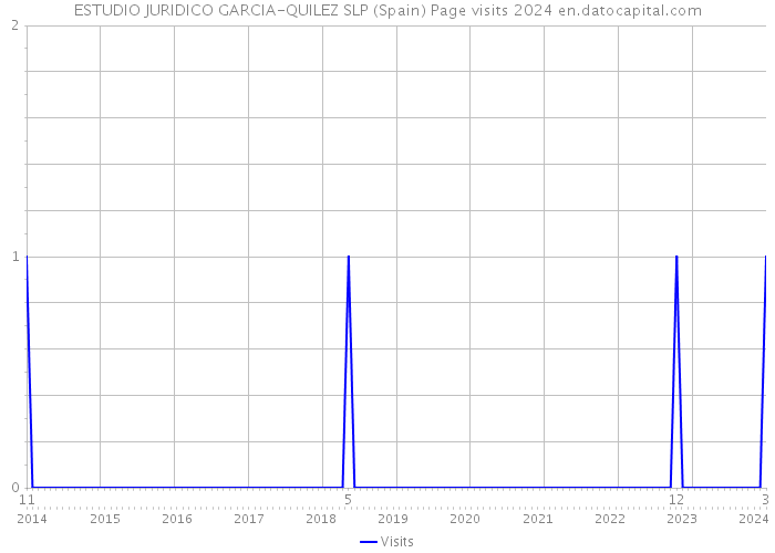 ESTUDIO JURIDICO GARCIA-QUILEZ SLP (Spain) Page visits 2024 