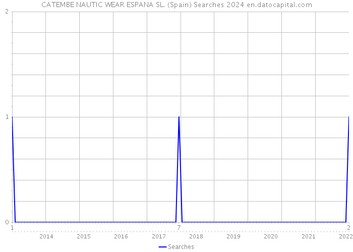 CATEMBE NAUTIC WEAR ESPANA SL. (Spain) Searches 2024 