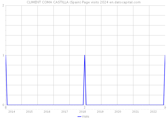 CLIMENT COMA CASTILLA (Spain) Page visits 2024 
